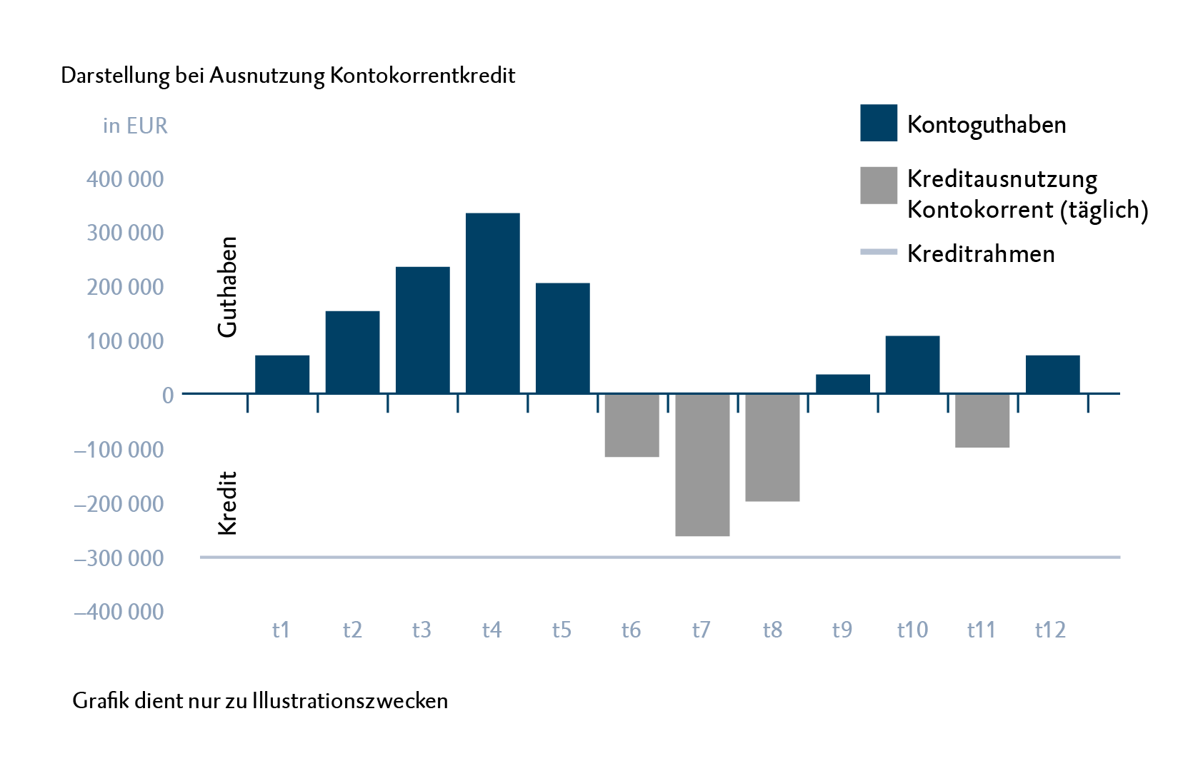 Infografik: Ausnutzung von Kontokorrentkredit
