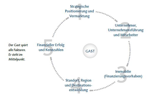 Ein Kreisdiagramm mit Information zu Erfolgsrezepte für Tourismusunternehmen