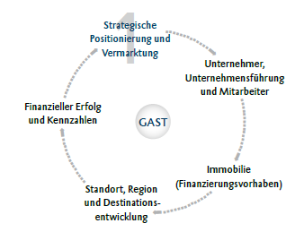 Ein Kreisdiagramm mit Information zu Strategische Positionierung und Vermarktung bei Finanzierungen