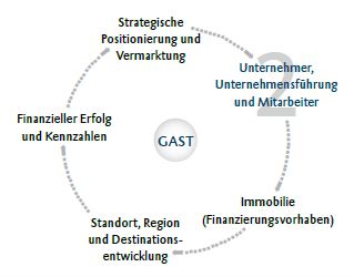 Ein Kreisdiagramm mit Information zu Unternehmer, Unternehmensführung und Mitarbeiter bei Finanzierungen
