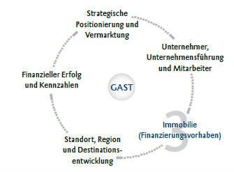 Ein Kreisdiagramm mit Information zu Immobilien (Finanzierungsvorhaben)