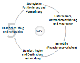 Ein Kreisdiagramm mit Information zu Finanzieller Erfolg und Kennzahlen