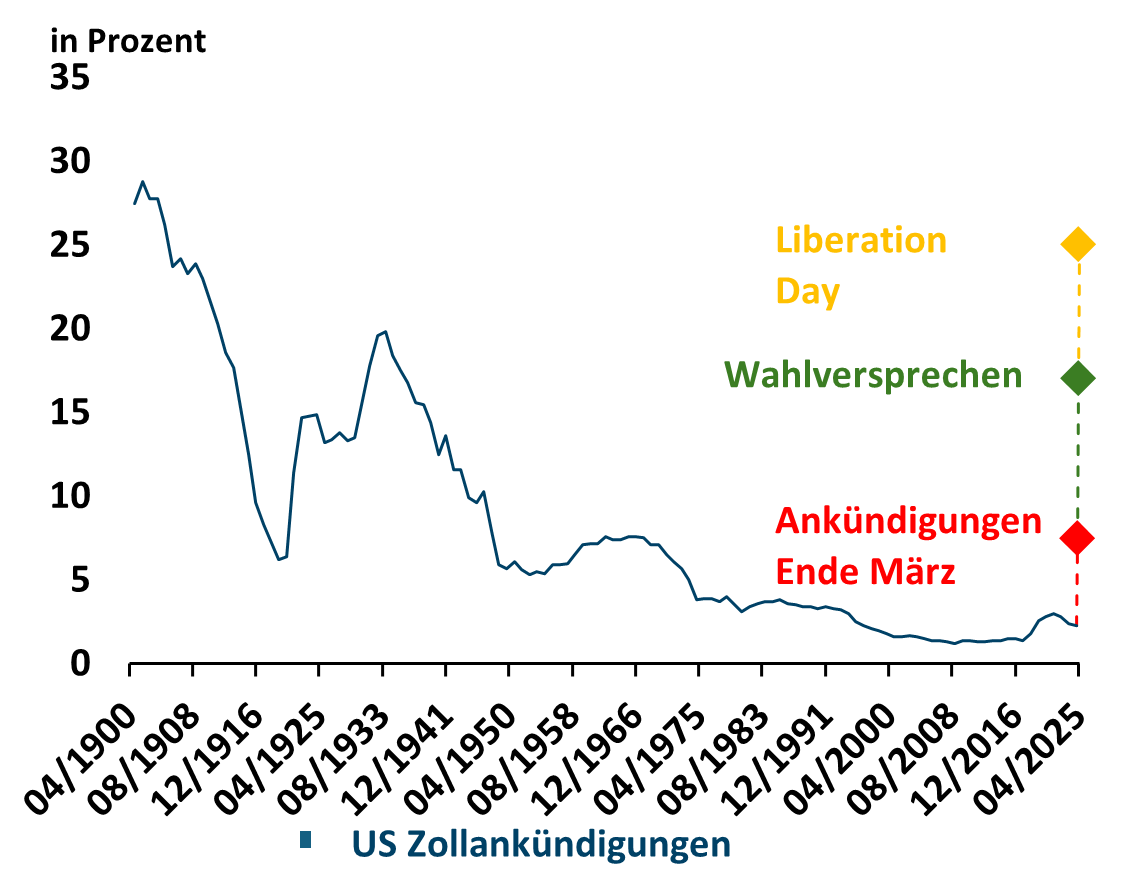 Grafische Darstellung: Zollankündigungen im Zeitverlauf zwischen April 1900 und April 2025
