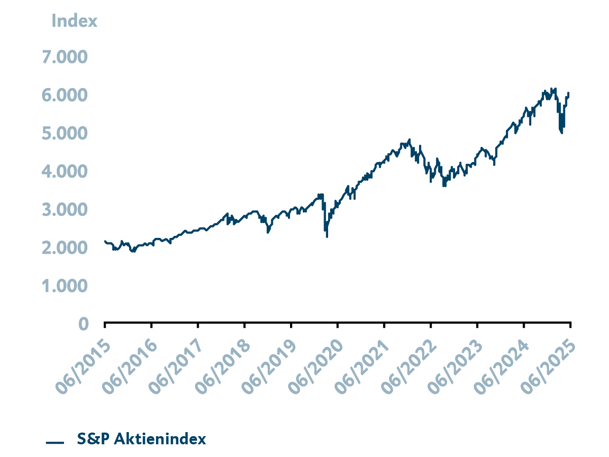 Grafik mit Information zum S&P 500 Aktienkurs. Dargestellt wird der Zeitraum von Juni 2020 bis Juni 2025. Für weitergehende Informationen kontaktieren Sie bitte meineBTV@btv.at.