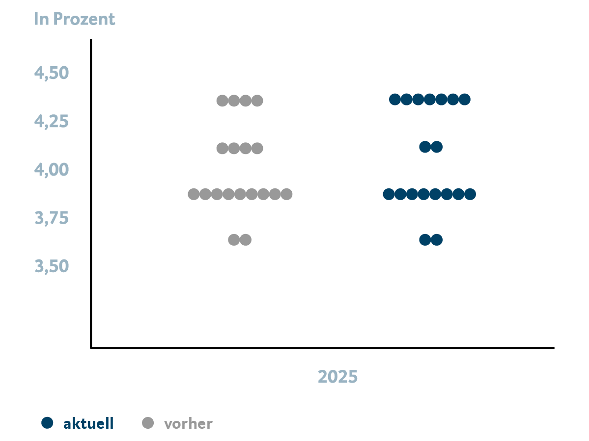 Dargestellt wird der Fed Dot Plot. Die Grafik zeigt den Fed Leitzins auf der y-Achse und Punkte, wobei jeder für ein Mitglied des FOMC steht. Man erkennt anhand der Punkte, wo jedes Mitglied den Leitzins bis Ende 2025 erwartet. Für weitergehende Informationen kontaktieren Sie bitte meineBTV@btv.at.