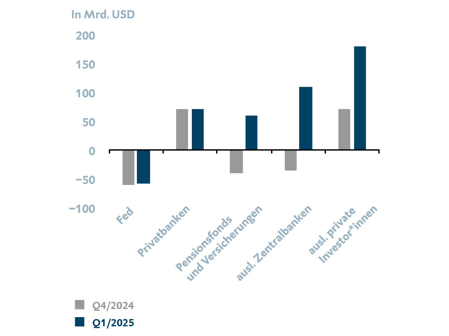 Die Grafik zeigt ein Balkendiagramm über die Nachfrage nach US-Staatsanleihen im 4. Quartal 2024 und 1. Quartal 2025. Die verschiedenen Nachfrager sind die Fed, Privatbanken, Pensionsfonds und Versicherungen, ausländische Zentralbanken und ausländische private Investoren. Für weitergehende Informationen kontaktieren Sie bitte meineBTV@btv.at.“