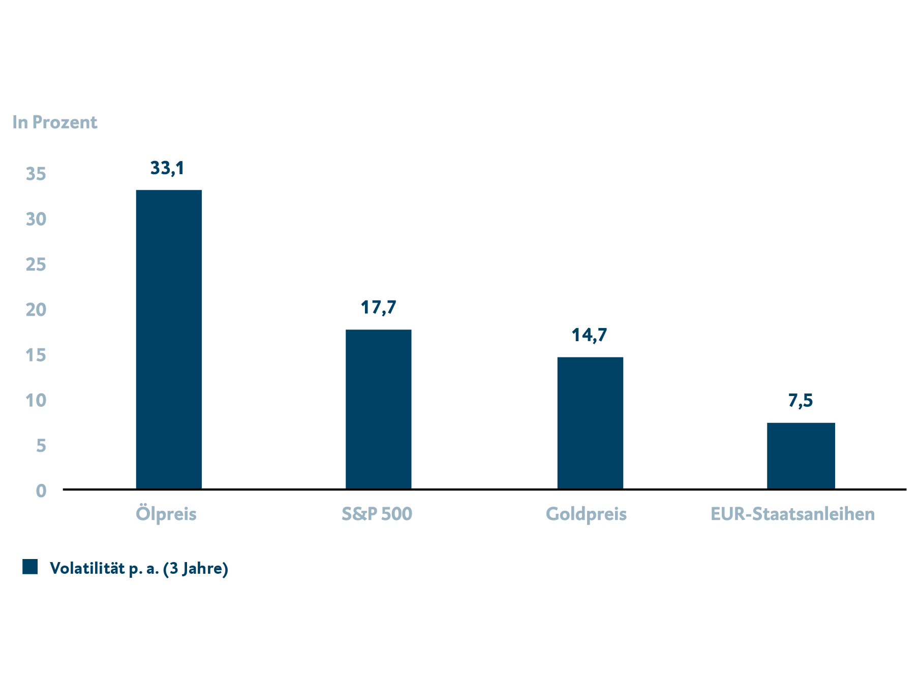 Die Grafik zeigt ein Balkendiagramm über die Volatilität per anno über die letzten 3 Jahre. Dargestellt wird die Volatilität von Öl, dem S&P 500, Gold und EUR-Staatsanleihen. Für weitergehende Informationen kontaktieren Sie bitte meineBTV@btv.at.