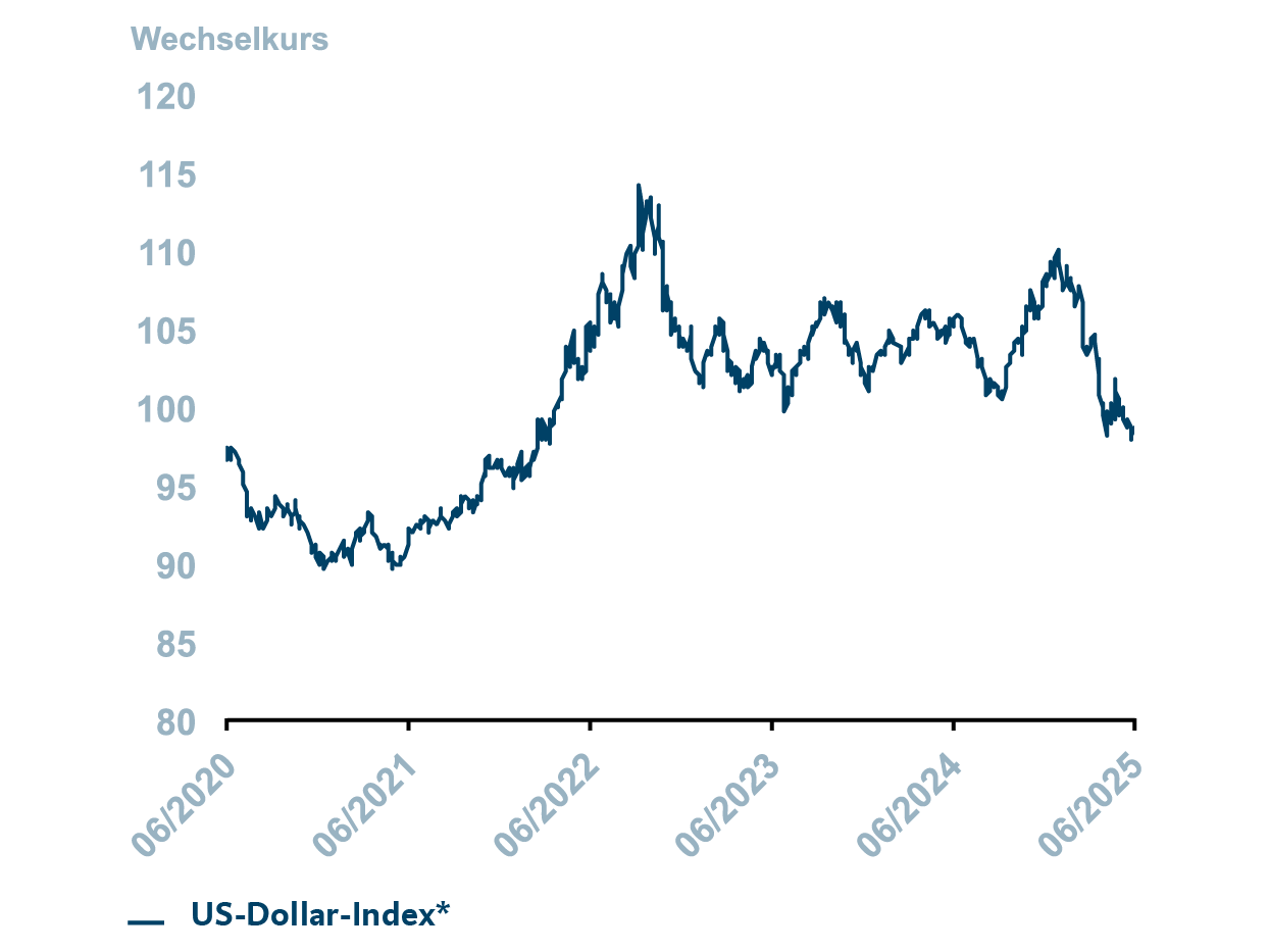 Grafik mit Information zum US-Dollar-Index. Dargestellt wird der Zeitraum von Juni 2020 bis Juni 2025. Für weitergehende Informationen kontaktieren Sie bitte meineBTV@btv.at.