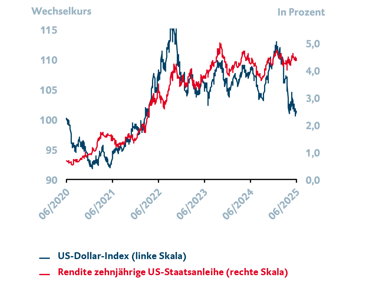 Die Grafik zeigt die Entwicklung des US-Dollar-Index sowie die Entwicklung der 10-jährigen US-Staatsanleiherendite. Dargestellt wird der Zeitraum von Juni 2020 bis Juni 2025. Für weitergehende Informationen kontaktieren Sie bitte meineBTV@btv.at.