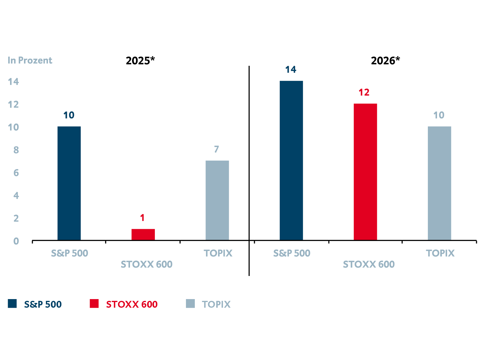 Die Grafik vergleicht die erwarteten Renditen von S&P 500, STOXX 600 und TOPIX für die Jahre 2025 und 2026. Für weitergehende Informationen kontaktieren Sie bitte meineBTV@btv.at.