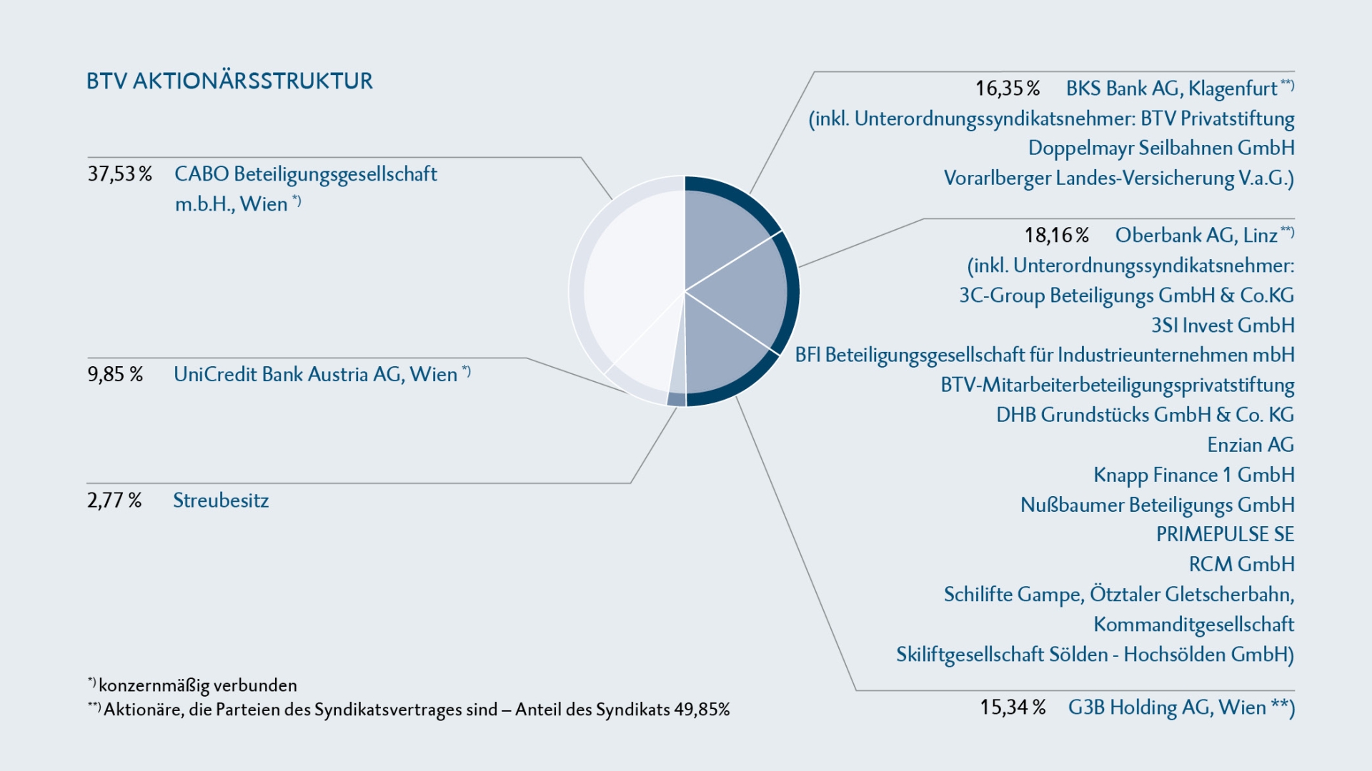 Infografik zur Aktionärsstruktur der BTV Vier Länder Bank