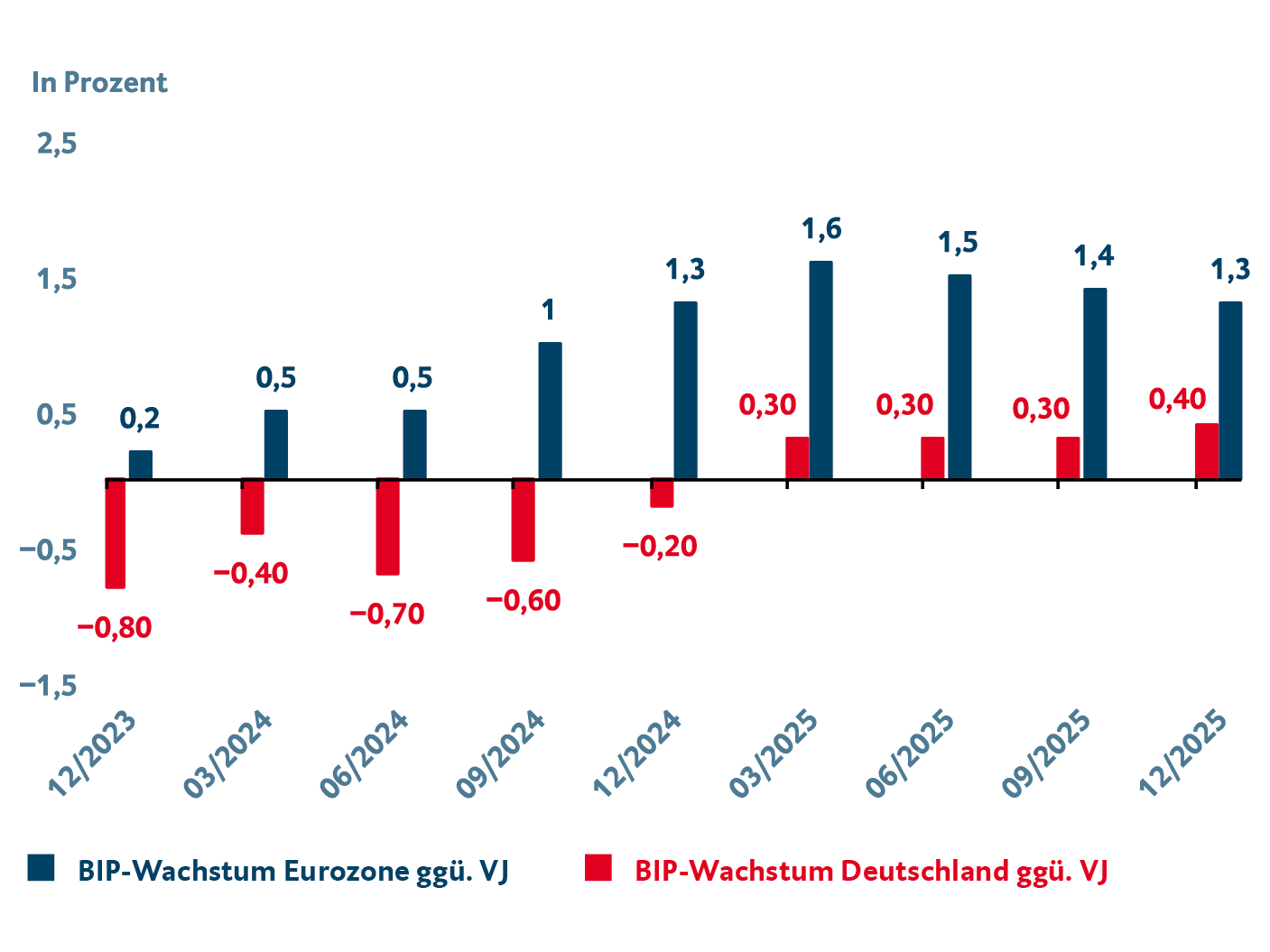 Die Balkengrafik zeigt den Vergleich des jährlichen prozentualen BIP‑Wachstums von Deutschland und der Eurozone. Dargestellt wird der Zeitraum von Dezember 2023 bis Dezember 2025. Die roten Balken stehen für Deutschland, die blauen Balken für die Eurozone. Für weitergehende Informationen kontaktieren Sie bitte meineBTV@btv.at.