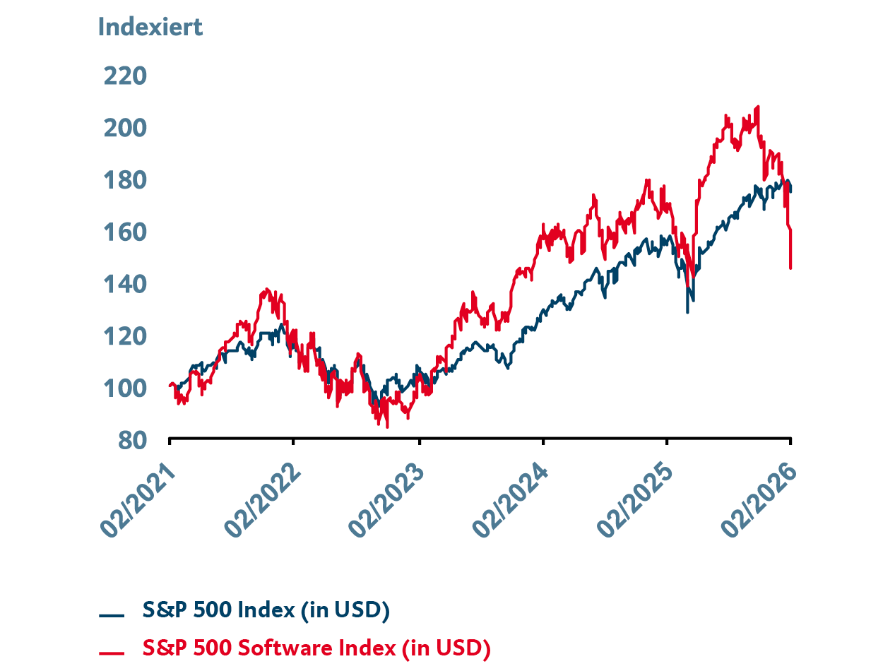 Die Liniendiagramm zeigt die Entwicklung des S&P 500 Index und des S&P 500 Software Index in US‑Dollar. Dargestellt wird der Zeitraum von Februar 2021 bis Februar 2026. Der Software‑Index verläuft insgesamt volatiler und liegt zeitweise über dem breiteren Marktindex. Für weitergehende Informationen kontaktieren Sie bitte meineBTV@btv.at.