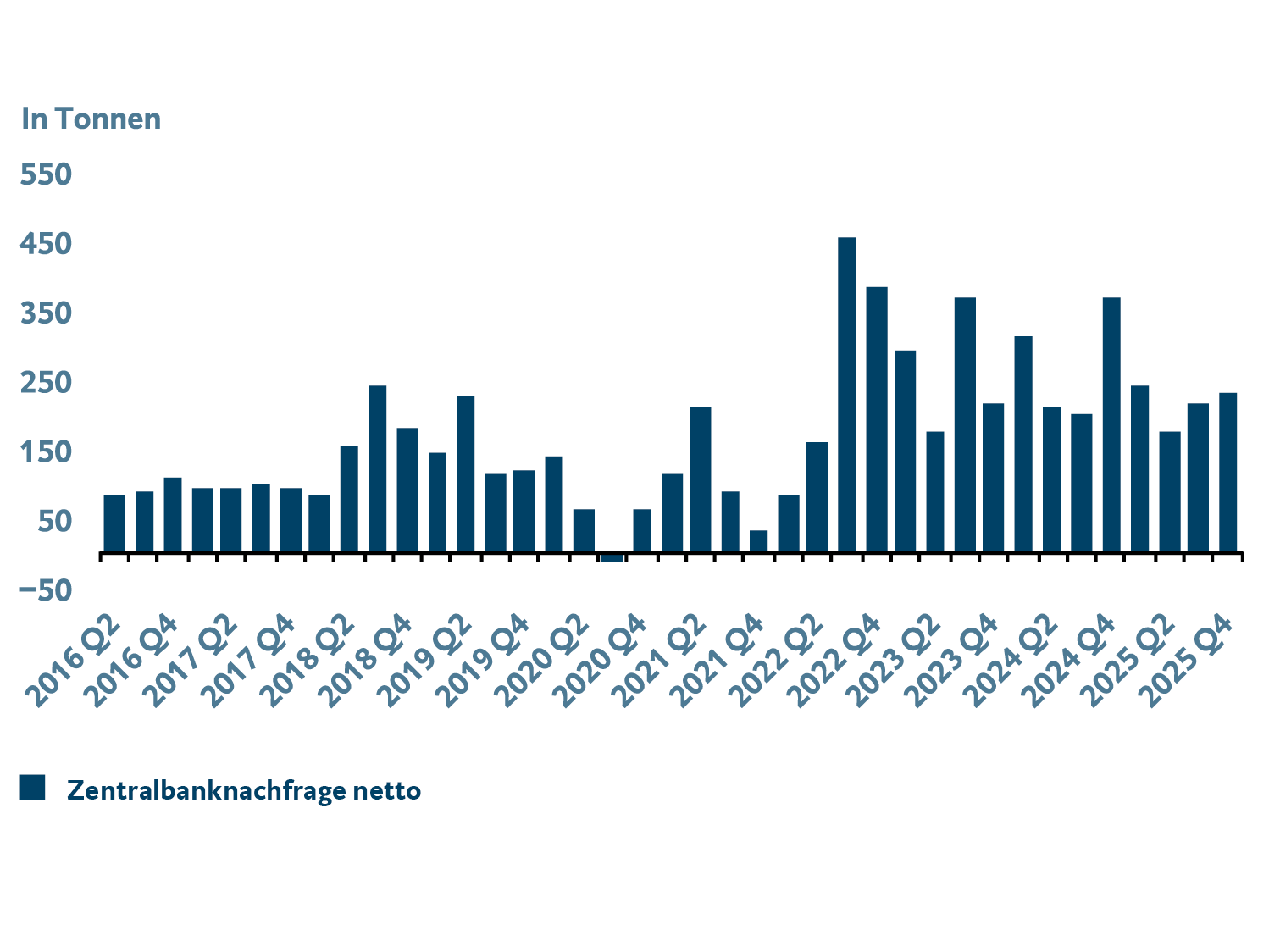 Die Balkengrafik zeigt die netto Zentralbanknachfrage nach Gold in Tonnen. Abgebildet ist der Zeitraum von 2016 bis 2025, jeweils quartalsweise. Die Nachfrage erreicht in einigen Quartalen außergewöhnlich hohe Werte. Für weitergehende Informationen kontaktieren Sie bitte meineBTV@btv.at.