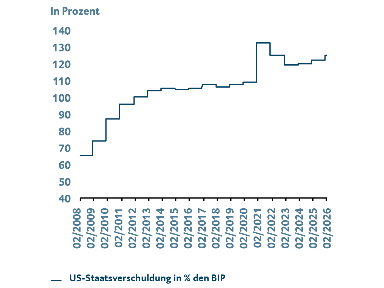 Die Grafik zeigt die Entwicklung der US‑Staatsverschuldung in Prozent des Bruttoinlandsprodukts. Abgebildet ist der Zeitraum von 2008 bis 2026. Die Verschuldungsquote steigt über die Jahre deutlich an und zeigt mehrere Sprünge nach oben. Für weitergehende Informationen kontaktieren Sie bitte meineBTV@btv.at.