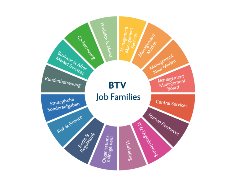 Infografik BTV Job Families: Interessensgebiete für Bank Jobs