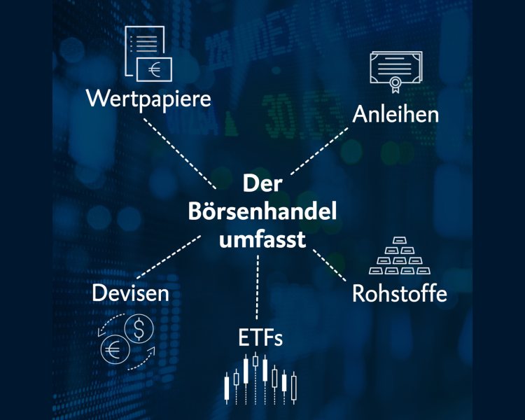 Eine Grafik mit blauem Hintergrund. Folgender Text steht auf der Grafik: Der Börsenhandel umfasst: Wertpapiere, Anleihen, Rohstoffe, ETFs und Devisen. Unter jeder Anlageform ist ein passendes Piktogramm angeführt.