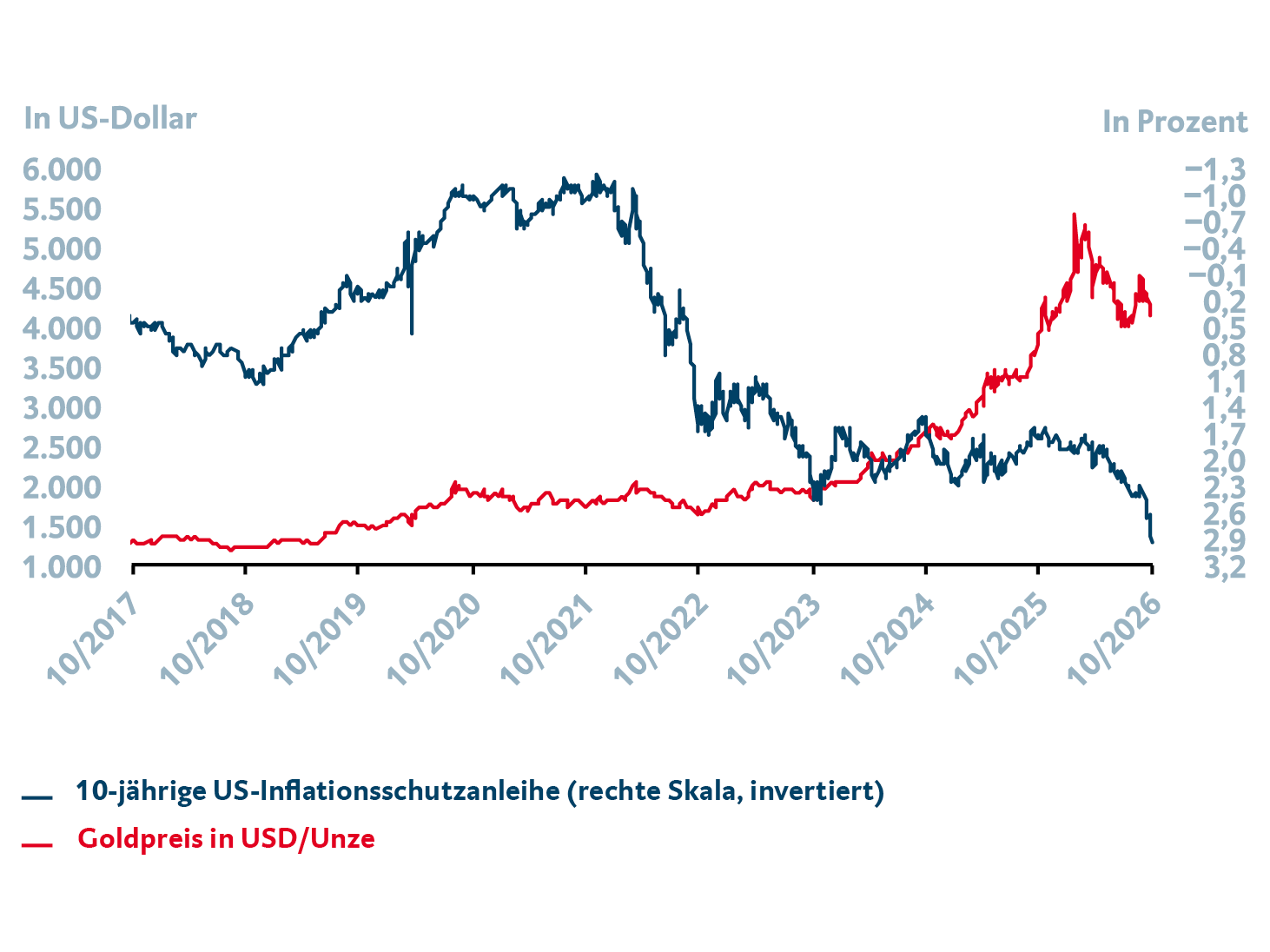 Das Liniendiagramm zeigt die Entwicklung des Goldpreises und der Rendite zehnjähriger inflationsgeschützter US-Staatsanleihen seit 2017. Der Anstieg der Realrenditen belastete zuletzt den Goldpreis, der sich trotz des höheren Zinsniveaus weiterhin auf einem historisch hohen Niveau hält. Für weitergehende Informationen kontaktieren Sie bitte meineBTV@btv.at