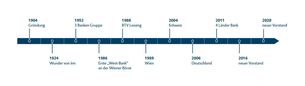 History of the BTV - timeline