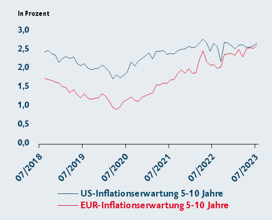 Grafik, die die Inflationserwartung innerhalb des US- und Euro-Raumes aufzeigt.