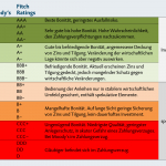 Tabelle mit Übersicht über die Ratingagenturen und Ratingklassen
