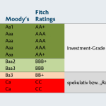 Ratings von Ratingagenturen für ausgewählte Länder in einer Tabelle