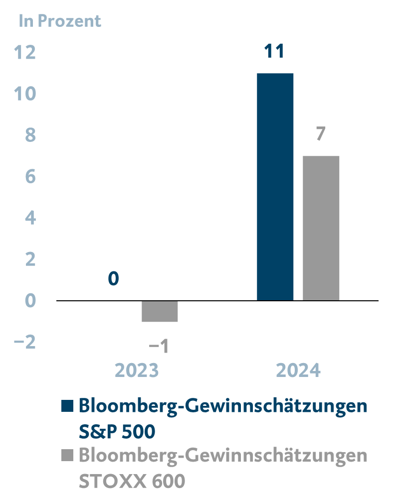 Positive Gewinnwachstumserwartungen 2024 für USA und Europa