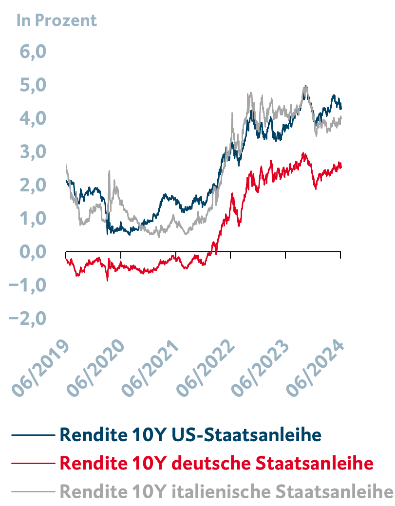 Grafische Darstellung: Staatsanleiherenditen im Vergleich