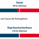 Balkendiagramm Senat USA