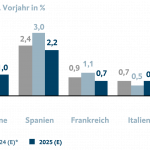 Grafik zeigt den Wachstum der Wirtschaft un Deutschland gegenüber dem Vorjahr.