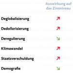 Auswirkung auf das Zinsniveau in Bezug auf Deglobalisierung, Dedollarisierung, Deregulierung, Klimawandel, Staatsverschuldung, Demografie