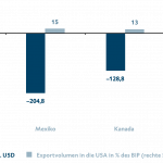 Ein Balkendiagramm mit Informationen zum US-Handelsbilanzdefizit in Mrd. USD sowie zum Exportvolumen verschiedener Länder in die USA in Prozent des jeweiligen BIP. Die dargestellten Länder sind China, Mexiko, Kanada und Deutschland. Das größte Handelsbilanzdefizit haben die USA mit China, das geringste mit Deutschland. Mexiko hat den höchsten Anteil der Exporte in die USA, China den geringsten. 