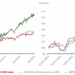 Grafik mit Information zu folgenden Aktienindizes: S&P 500, STOXX 600, MSCI World Value und MSCI World Growth. Links wird die Grafik für den Zeitraum 02/2020 bis 02/2025 dargestellt, rechts von 01.01.2025 bis 24.02.2025