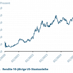 Grafik mit Information zum starken Goldpreis. Zeitraum 02/2015 bis 02/2025