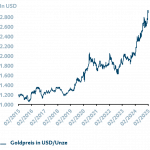 Grafik mit Information zum starken Goldpreis. Zeitraum 02/2015 bis 02/2025